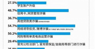 包头易多科技 多名大学生被骗，警方发布提醒