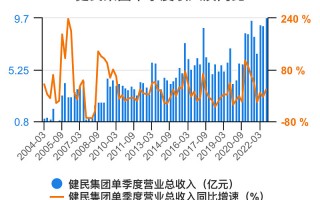 健民科技 健民集团收盘下跌110%，滚动市盈率1625倍，总市值6058亿元