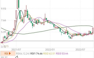 八菱科技股票行情 ST八菱涨218%，成交额642898万元，主力没有控盘